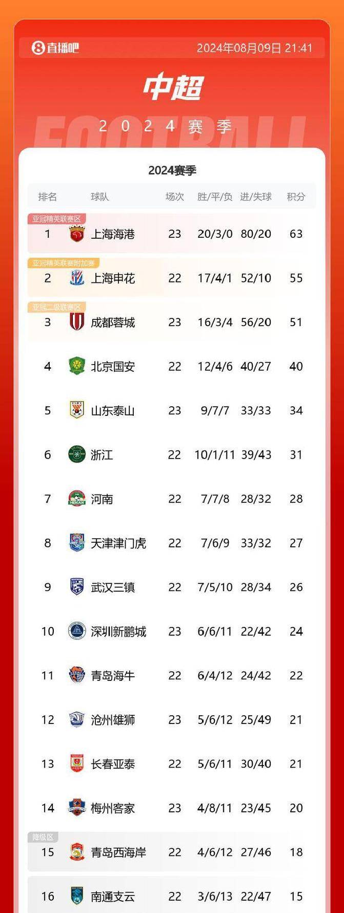 包含上海申花客场平局,中超排名暂居中游的词条 包含上海申花客场平局,中超排名暂居中游的词条