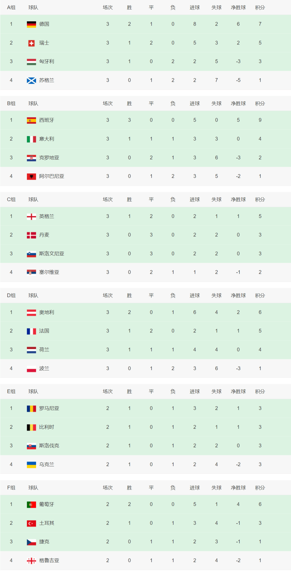 欧洲杯:英格兰队晋级16强,克罗地亚队被淘汰 欧洲杯:英格兰队晋级16强,克罗地亚队被淘汰