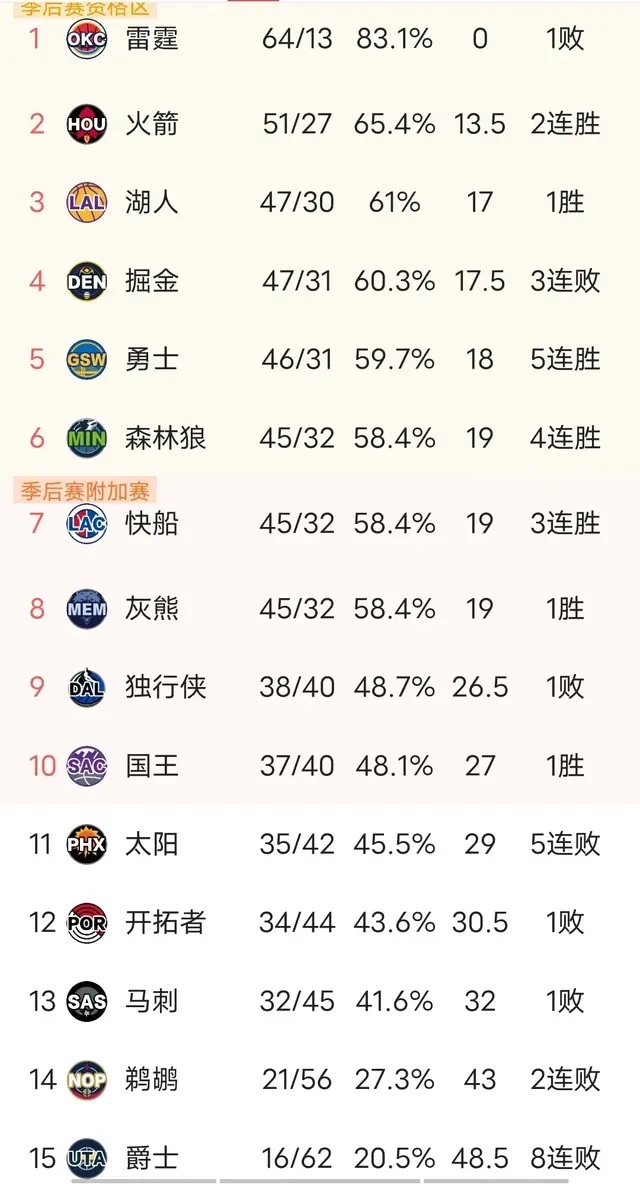 勇士遭遇三连败,季后赛前景堪忧的简单介绍 勇士遭遇三连败,季后赛前景堪忧的简单介绍