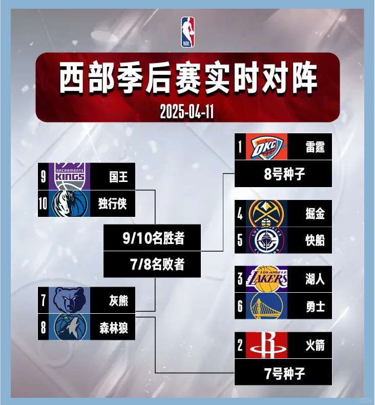 季后赛抢七焦点战,火箭强势晋级雷霆 季后赛抢七焦点战,火箭强势晋级雷霆