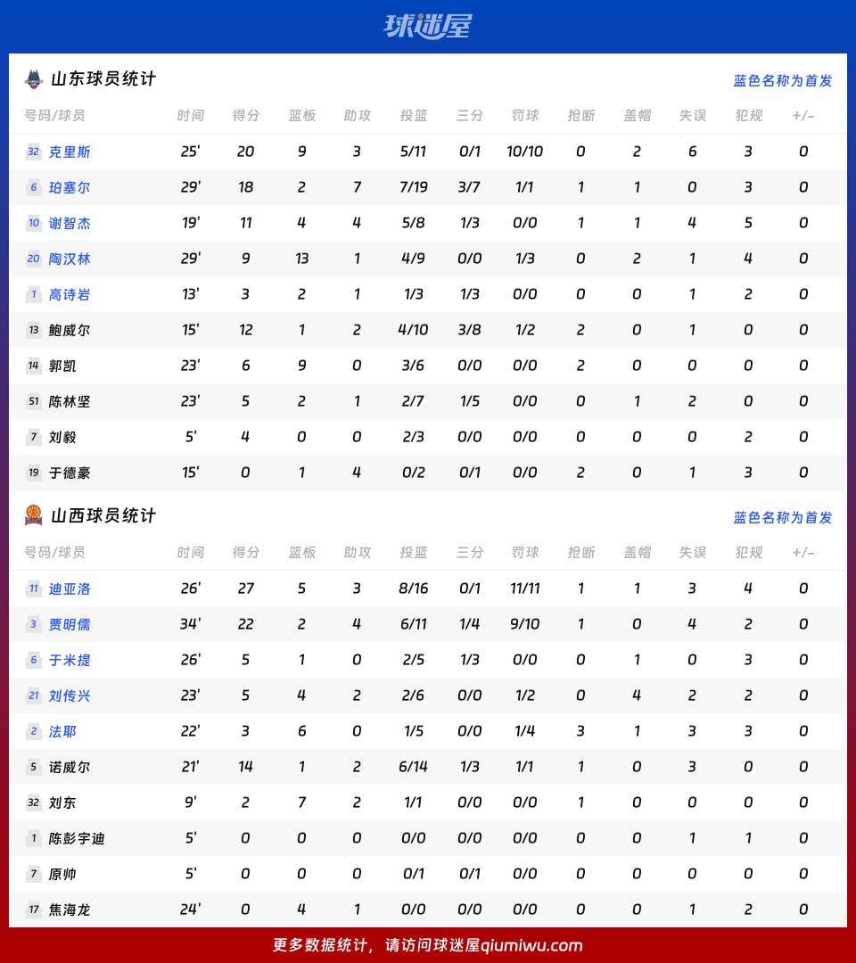 山西队对阵广东队,马克西赛后评分拉满 山西队对阵广东队,马克西赛后评分拉满